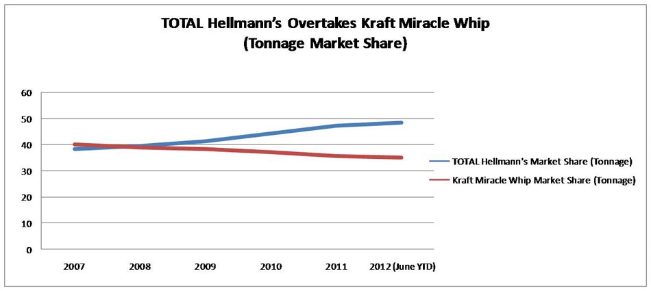 Hellmann's Overtakes Kraft Miracle whip Tonnage MS_Final